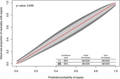 Development and validation of a sepsis diagnostic scoring model for neonates with suspected sepsis